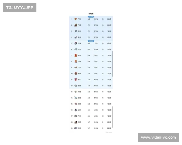 CBA新赛季八轮后排名大变天，广东北京保持不败，辽宁跌至第七
